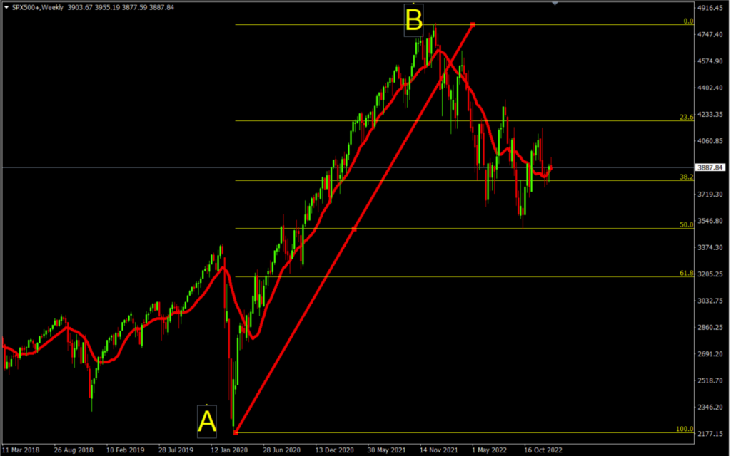 Fibonacci คืออะไร หนึ่งในอินดิเคเตอร์ที่แม่นยำ ที่สายเทรด Forex ต้องรู้
