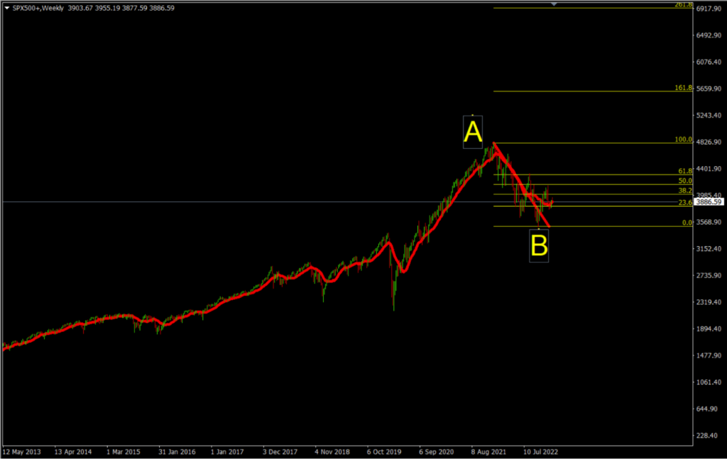 Fibonacci คืออะไร หนึ่งในอินดิเคเตอร์ที่แม่นยำ ที่สายเทรด Forex ต้องรู้